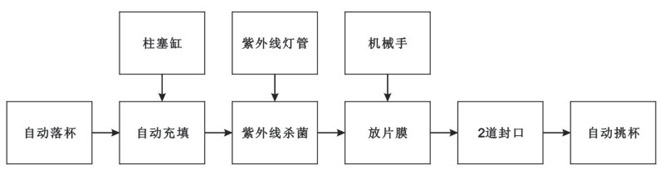 BHP-4杯盒灌裝封口機(jī)（玻璃罩、吸杯）生產(chǎn)流程